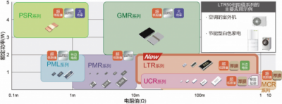 ROHM开发出2W大功率长边厚膜贴片电阻器