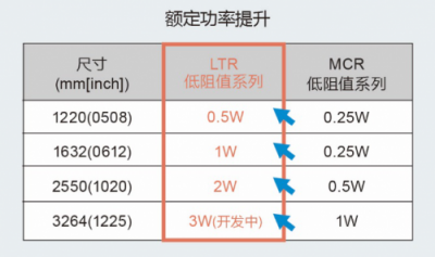 ROHM开发出2W大功率长边厚膜贴片电阻器