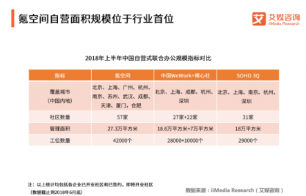 软银有意收购WeWork，为何坚定看好联合办公？