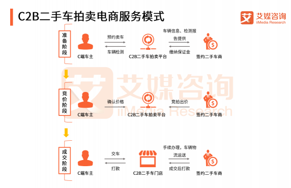 艾媒预测：二手车拍卖电商发展机会巨大 天天拍车已成头部玩家