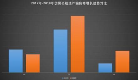 腾讯安全《2018上半年仿冒公检法趋势研究报告》：Q2季度仿冒公检法恶意应用增长70%