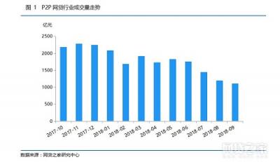 网贷回暖收益率连续走高 搜易贷合规建设领先