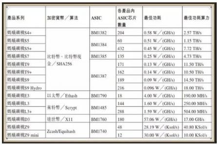 解构芯片设计黑马比特大陆 7nm技术性能行业领先