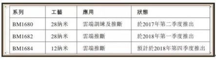 解构芯片设计黑马比特大陆 7nm技术性能行业领先