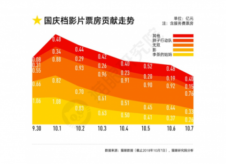 国庆档口碑效应加快，看娱乐多元化下猫眼平台如何吸引用户