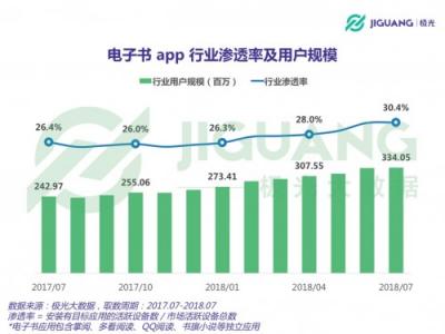 极光大数据：听书盛行时代，电子书前景如何？