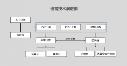 从下载到区块链，迅雷分布式技术解读