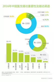 医生难言的事实：随访重要却难做，怎么办？