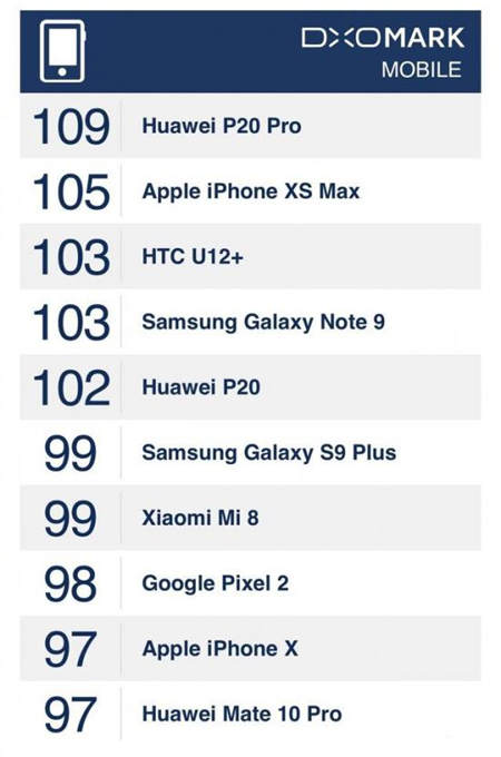 为何华为P20?Pro?更胜iPhone?XS?Max？?DxOMark官方评测这样说