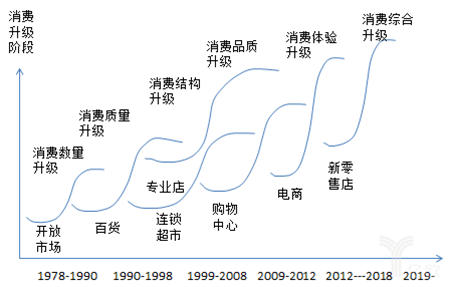 解放低线城市购物需求 苏宁零售云化解传统零售商困局