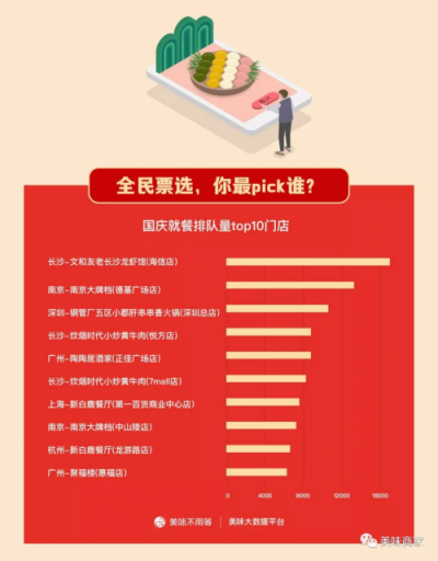 国庆就餐数据报告