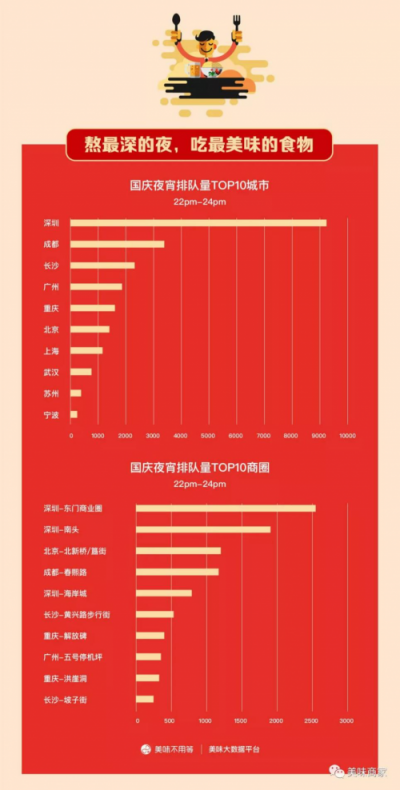 国庆就餐数据报告