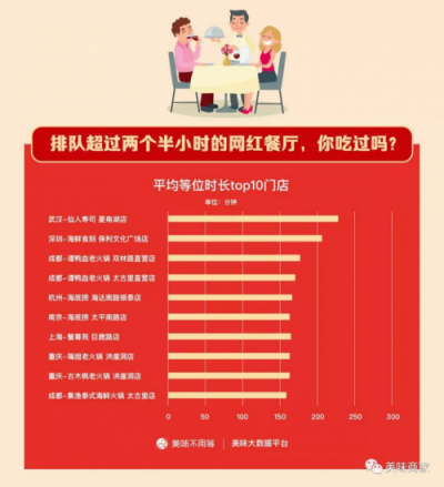 国庆就餐数据报告