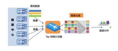 金融大数据分析的数据分流应用