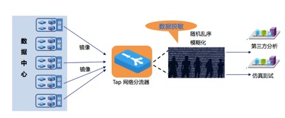 金融大数据分析的数据分流应用