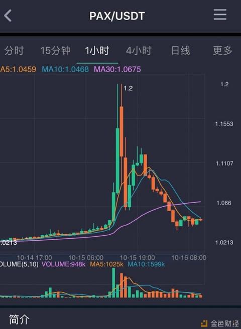 USDT稳定难续 首个PAX交易专区上线BiUP