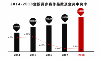 获奖率历年最低的这届金投赏，招行信用卡荣获金奖！