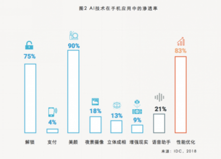 旷视科技联合IDC发布AI+手机行业白皮书 人工智能引领手机“视”界革命