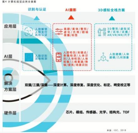 旷视科技联合IDC发布AI+手机行业白皮书 人工智能引领手机“视”界革命