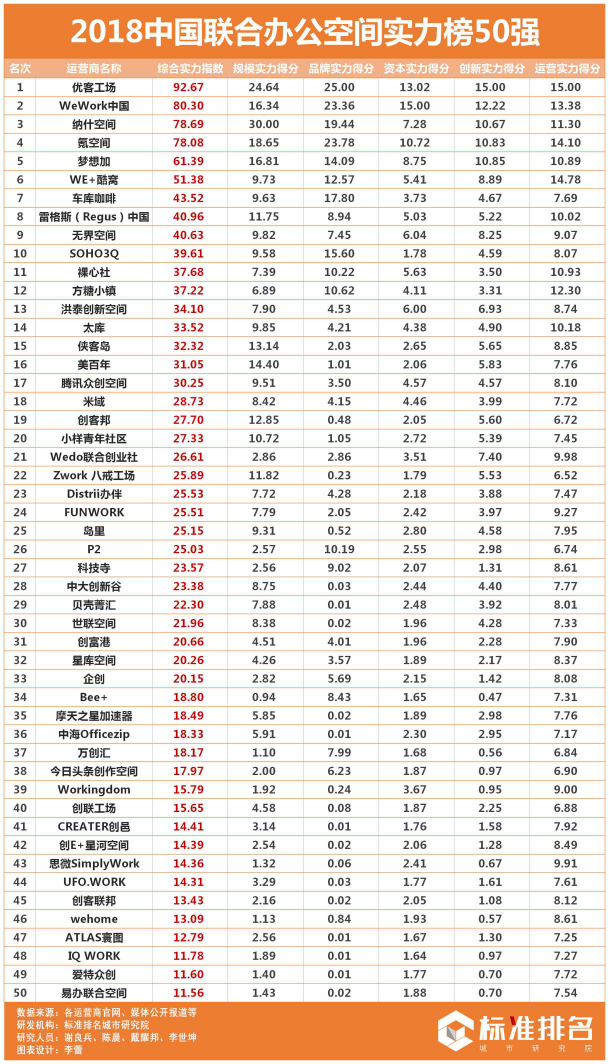 2018联合办公实力榜50强发布：优客工场高居首位