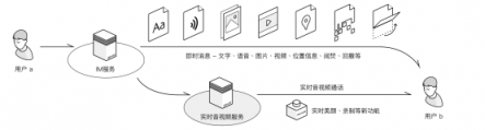 官宣：环信实时音视频云4.0重磅发布!