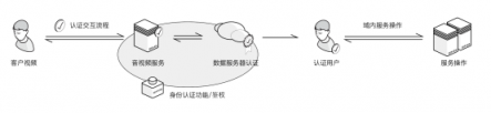 官宣：环信实时音视频云4.0重磅发布!