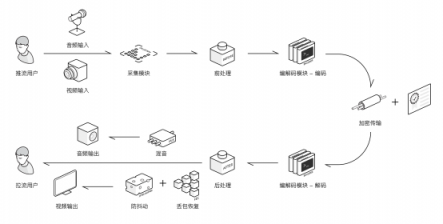 官宣：环信实时音视频云4.0重磅发布!