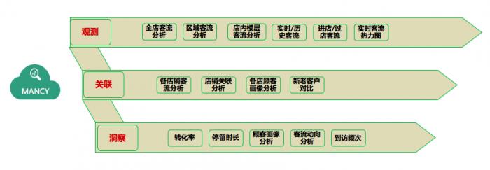 新零售时代，WIFIPIX用数据智能赋予线下门店三大能力