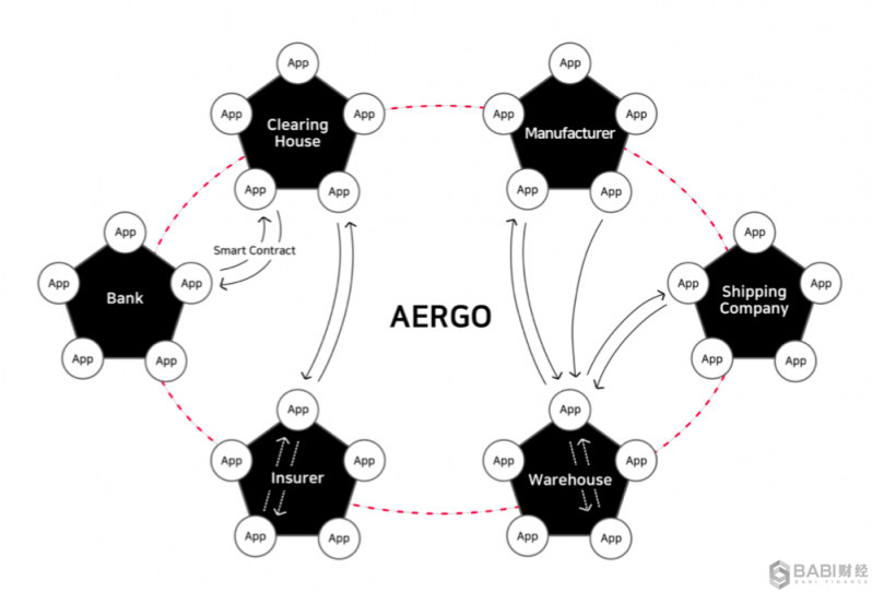 AERGO：区块链未来的燃料助推器