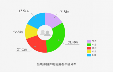 途鸽发布国庆出境游大数据报告,百度共享WiFi翻译机引领出境游变革