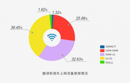 途鸽发布国庆出境游大数据报告,百度共享WiFi翻译机引领出境游变革