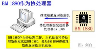 比特大陆发力边缘计算，详解终端AI芯片BM1880