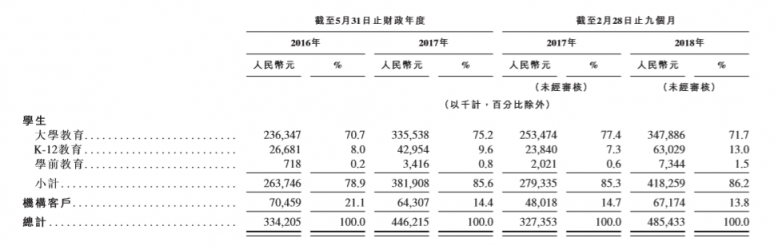 沪江VS新东方在线，两份招股书你真的读懂了么？