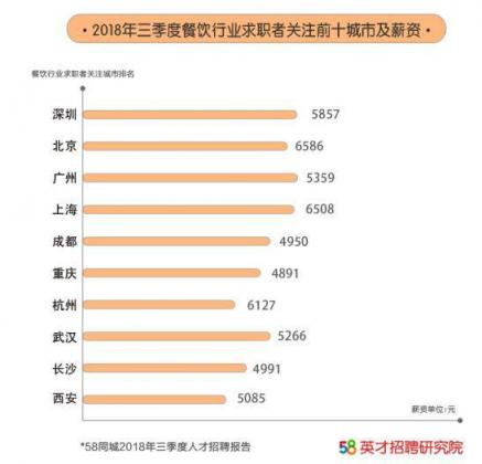 58同城出炉《2018第三季度人才流动报告》，北京成餐饮业“掘金圣地”