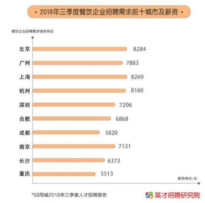 58同城出炉《2018第三季度人才流动报告》，北京成餐饮业“掘金圣地”