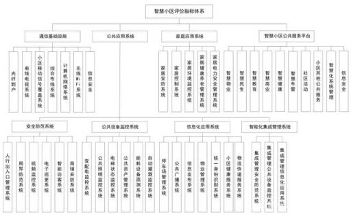 务必收藏：重庆智慧小区评价标准最全解读