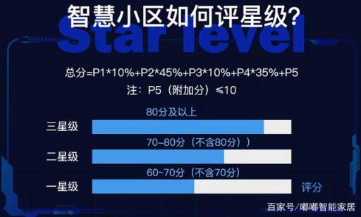 务必收藏：重庆智慧小区评价标准最全解读