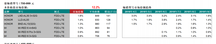 高颜值长续航仅1099元 荣耀畅玩8C接棒7C持续热销