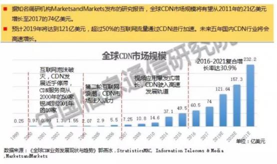 数百亿市场规模的CDN，为何会跌落在价格战的深渊？