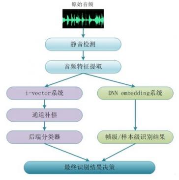 鉴黄界最难的音频识别问题，腾讯云给解决了