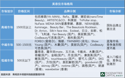 青桐资本观点：科技美肤，是青春的诱惑还是真本事？