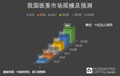 青桐资本观点：科技美肤，是青春的诱惑还是真本事？