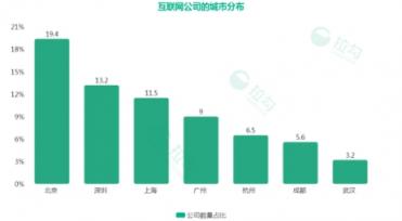 拉勾杭州互联网薪资大揭秘：程序员月薪2万起