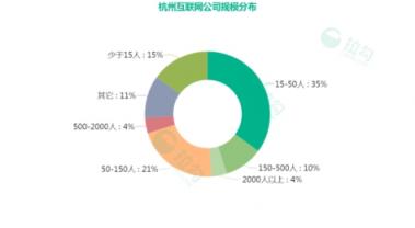 拉勾杭州互联网薪资大揭秘：程序员月薪2万起