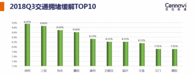 世纪高通发布2018Q3交通出行报告 全国拥堵下降城市占比七成