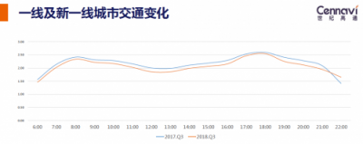 世纪高通发布2018Q3交通出行报告 全国拥堵下降城市占比七成