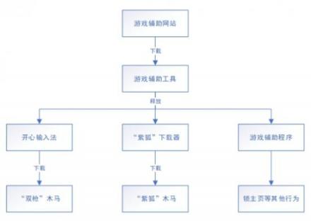 腾讯电脑管家曝光“外挂幽灵”团伙：借辅助网站传播“双枪”、“紫狐”木马