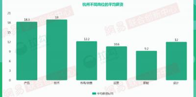 2018年杭州互联网大数据：人才来自北京、上海最多