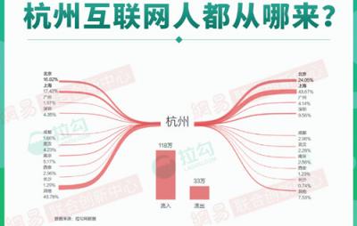 2018年杭州互联网大数据：人才来自北京、上海最多