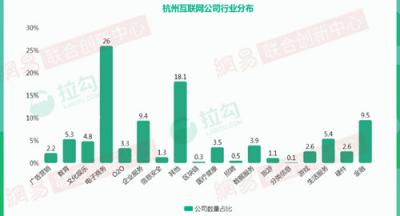 2018年杭州互联网大数据：人才来自北京、上海最多